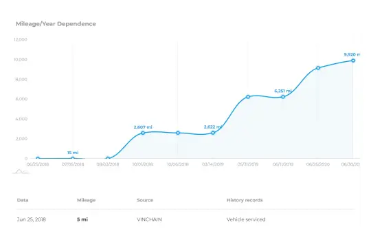 Mileage/Year chart